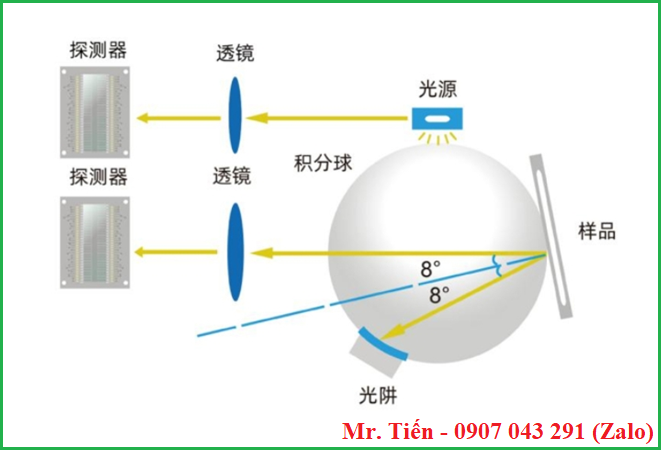 Máy có thiết kế đường dẫn quang kép cho kết quả đo ổn định